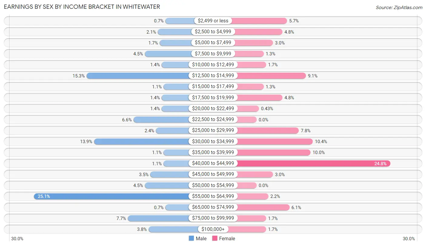 Earnings by Sex by Income Bracket in Whitewater