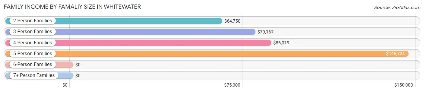 Family Income by Famaliy Size in Whitewater
