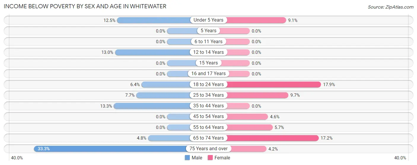 Income Below Poverty by Sex and Age in Whitewater