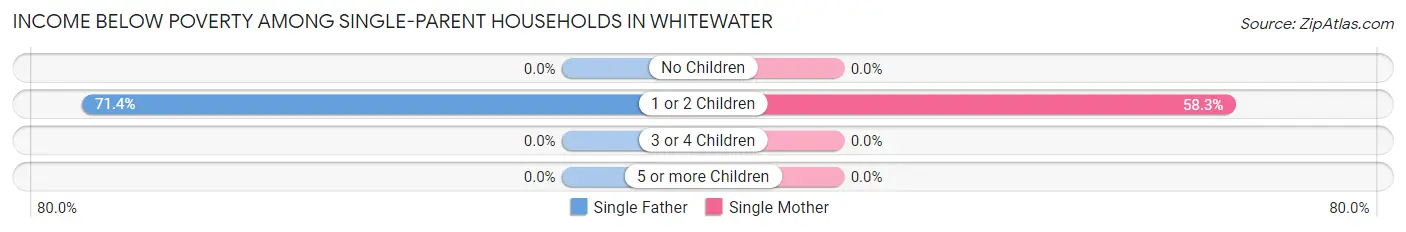 Income Below Poverty Among Single-Parent Households in Whitewater