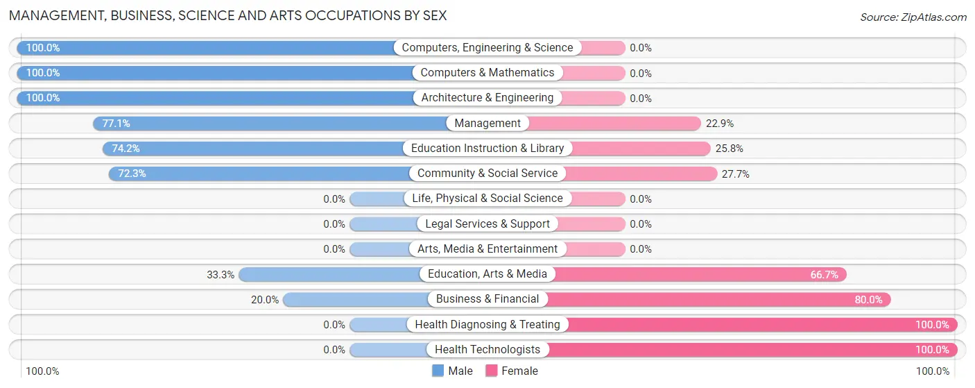 Management, Business, Science and Arts Occupations by Sex in Whitewater