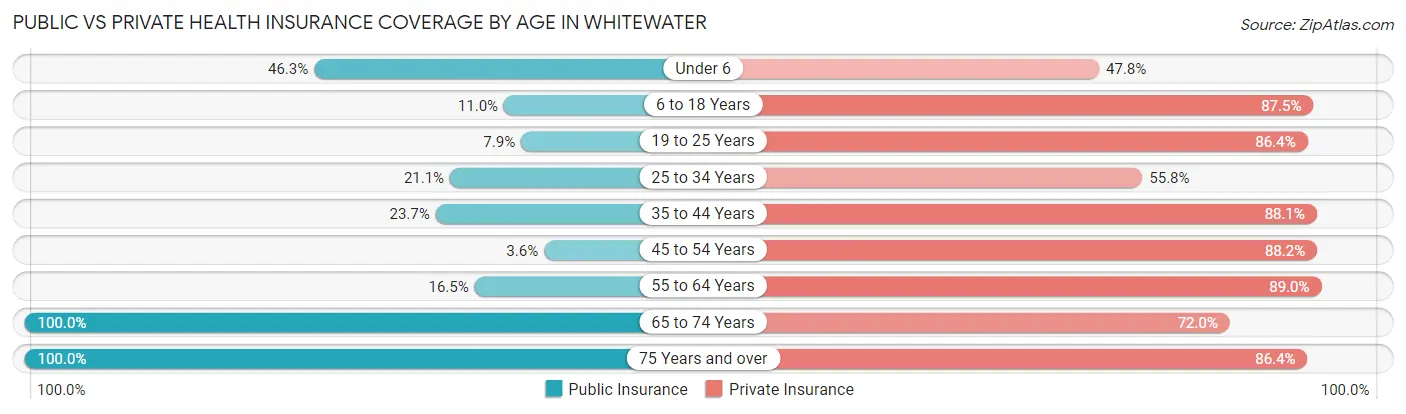 Public vs Private Health Insurance Coverage by Age in Whitewater