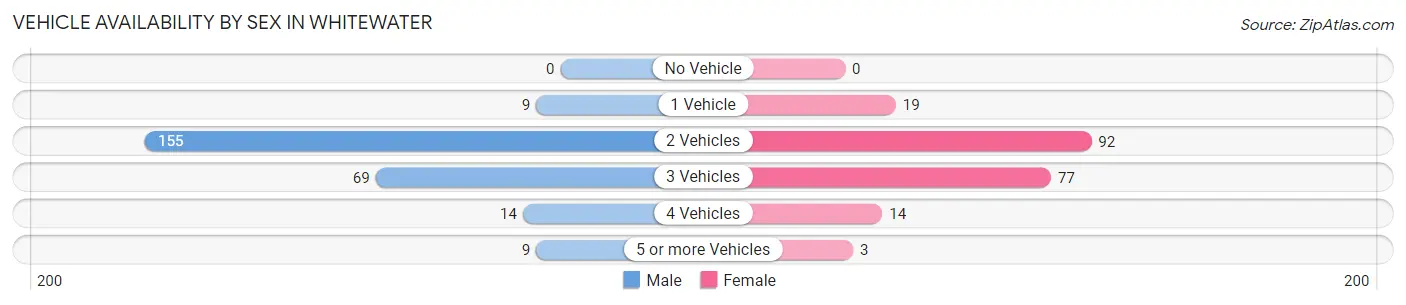 Vehicle Availability by Sex in Whitewater