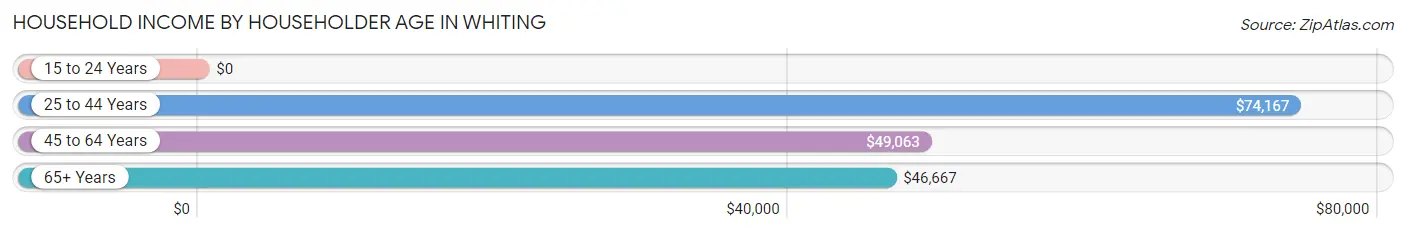 Household Income by Householder Age in Whiting