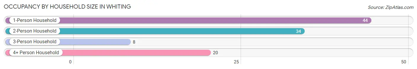 Occupancy by Household Size in Whiting