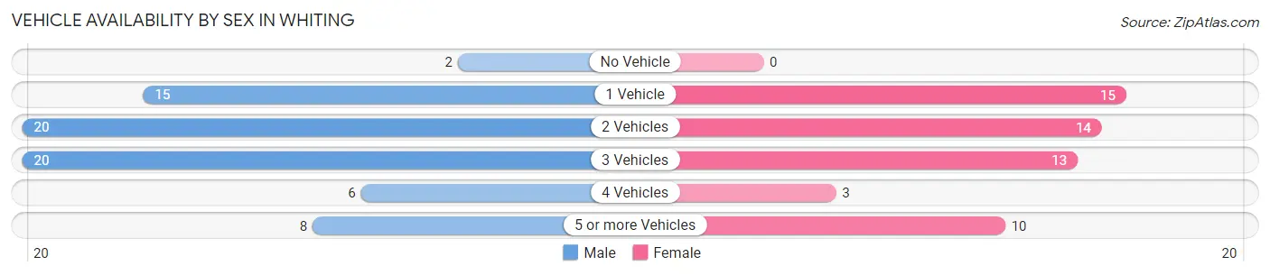 Vehicle Availability by Sex in Whiting