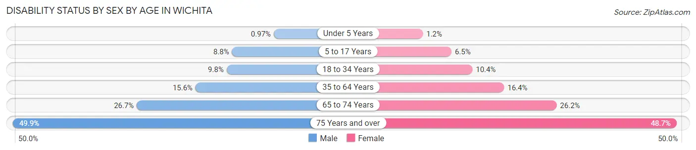 Disability Status by Sex by Age in Wichita