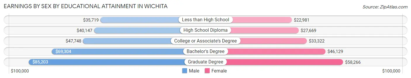 Earnings by Sex by Educational Attainment in Wichita