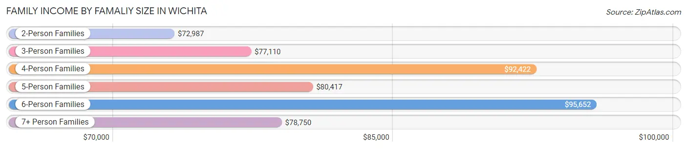Family Income by Famaliy Size in Wichita