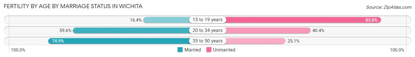 Female Fertility by Age by Marriage Status in Wichita