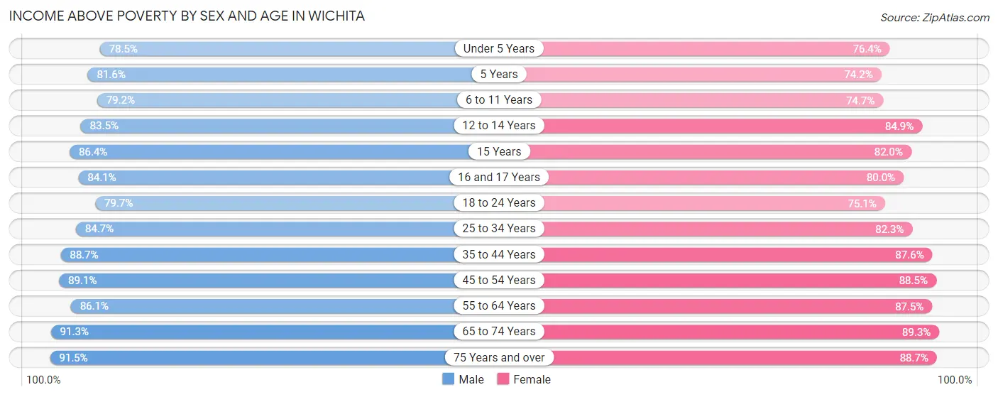 Income Above Poverty by Sex and Age in Wichita
