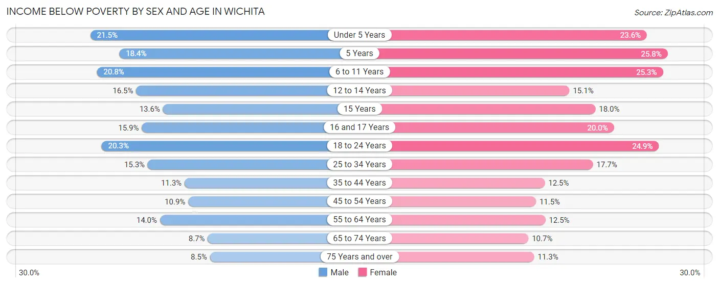 Income Below Poverty by Sex and Age in Wichita
