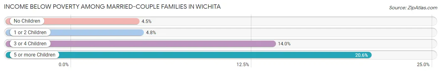 Income Below Poverty Among Married-Couple Families in Wichita