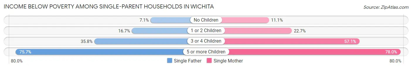 Income Below Poverty Among Single-Parent Households in Wichita