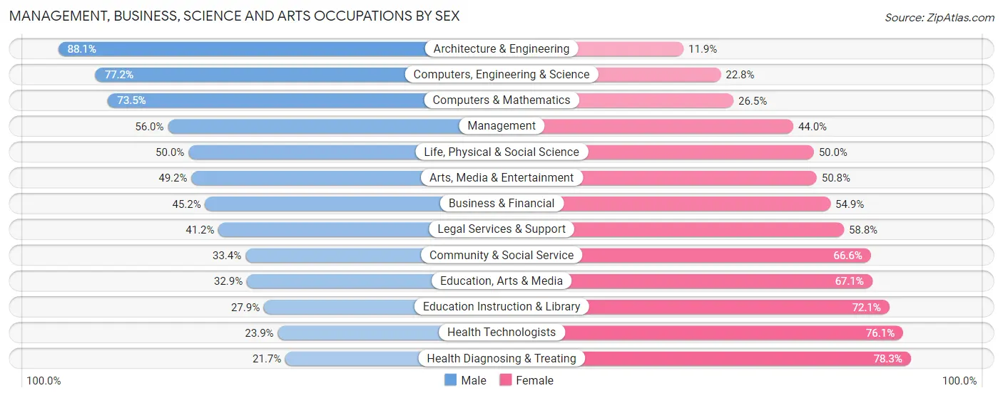 Management, Business, Science and Arts Occupations by Sex in Wichita