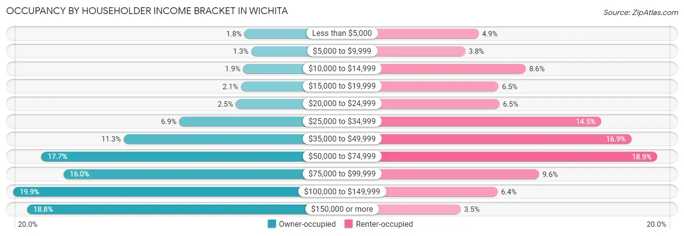Occupancy by Householder Income Bracket in Wichita