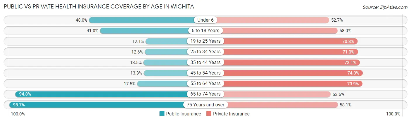 Public vs Private Health Insurance Coverage by Age in Wichita