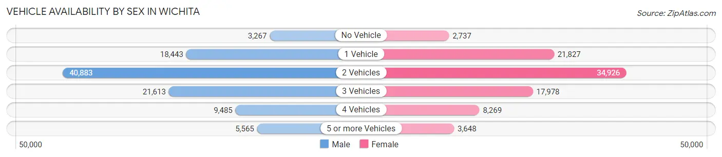 Vehicle Availability by Sex in Wichita