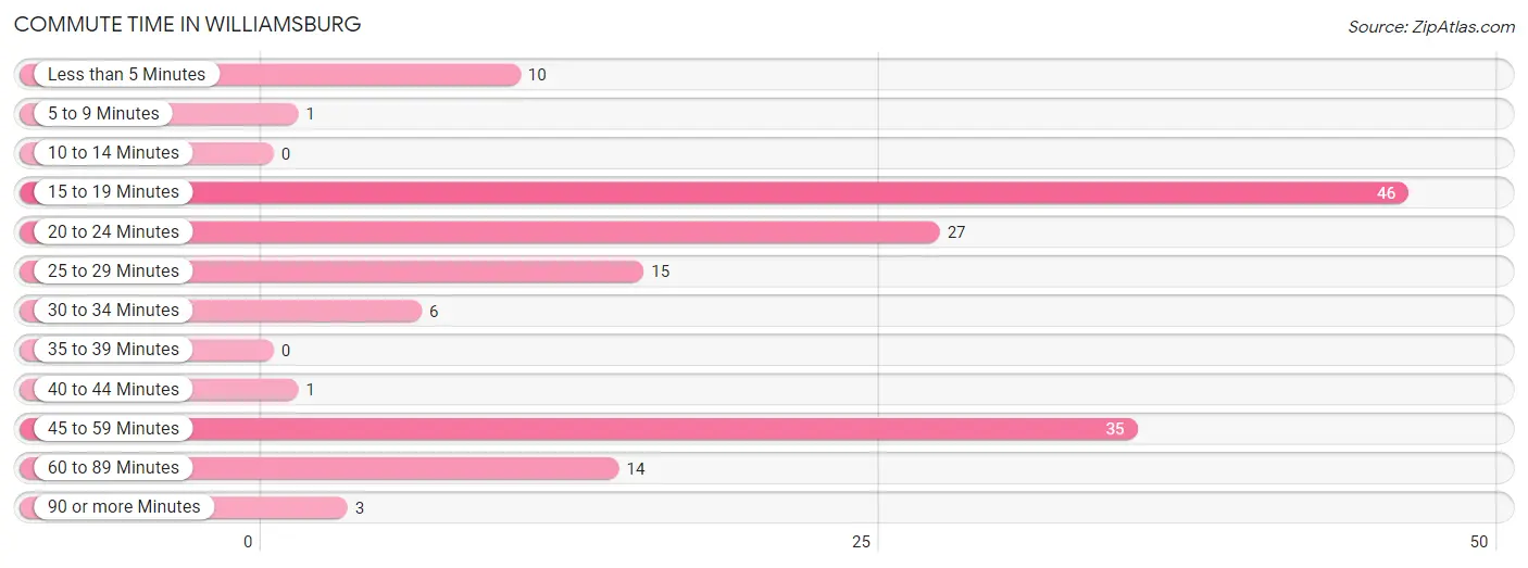 Commute Time in Williamsburg