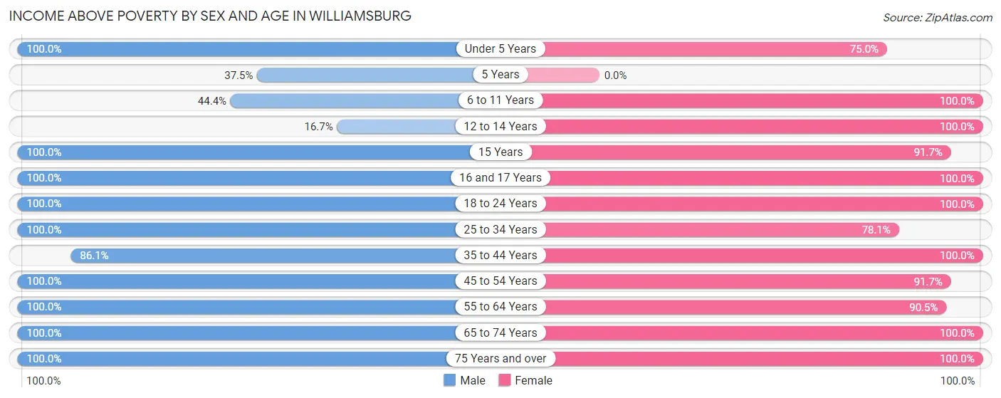 Income Above Poverty by Sex and Age in Williamsburg