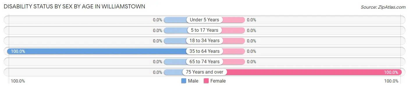 Disability Status by Sex by Age in Williamstown