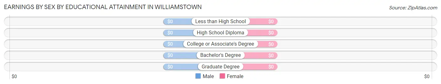 Earnings by Sex by Educational Attainment in Williamstown