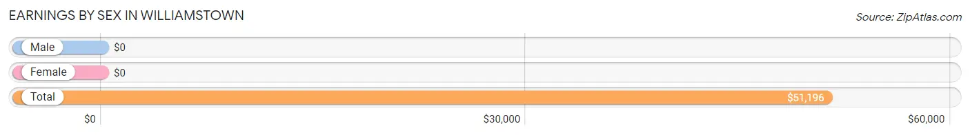 Earnings by Sex in Williamstown