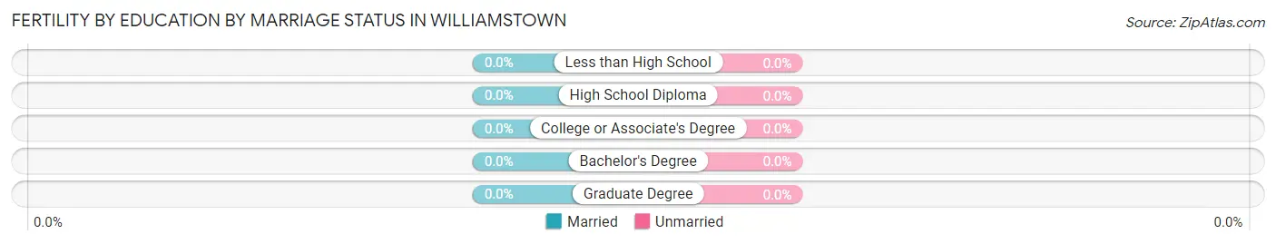 Female Fertility by Education by Marriage Status in Williamstown