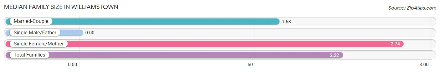 Median Family Size in Williamstown