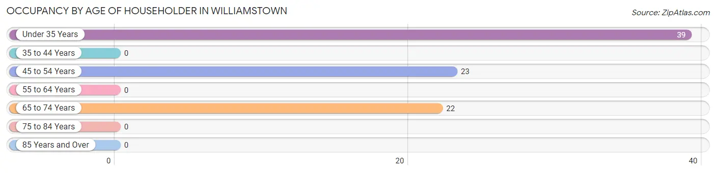 Occupancy by Age of Householder in Williamstown