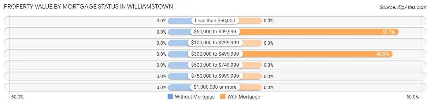 Property Value by Mortgage Status in Williamstown