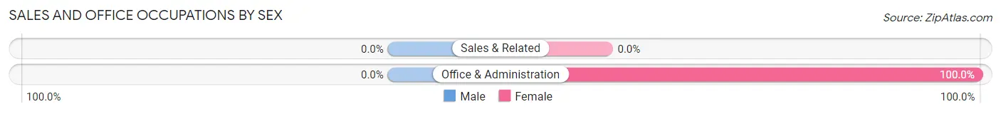 Sales and Office Occupations by Sex in Williamstown