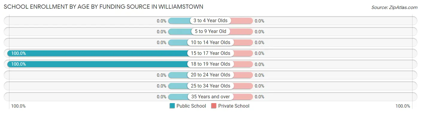 School Enrollment by Age by Funding Source in Williamstown