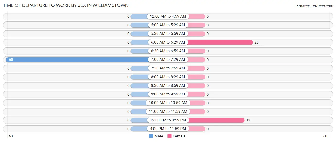 Time of Departure to Work by Sex in Williamstown