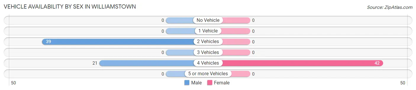 Vehicle Availability by Sex in Williamstown