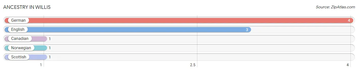 Ancestry in Willis