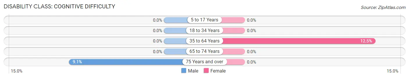 Disability in Willis: <span>Cognitive Difficulty</span>