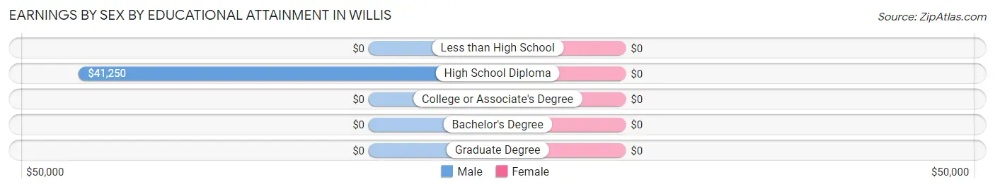 Earnings by Sex by Educational Attainment in Willis