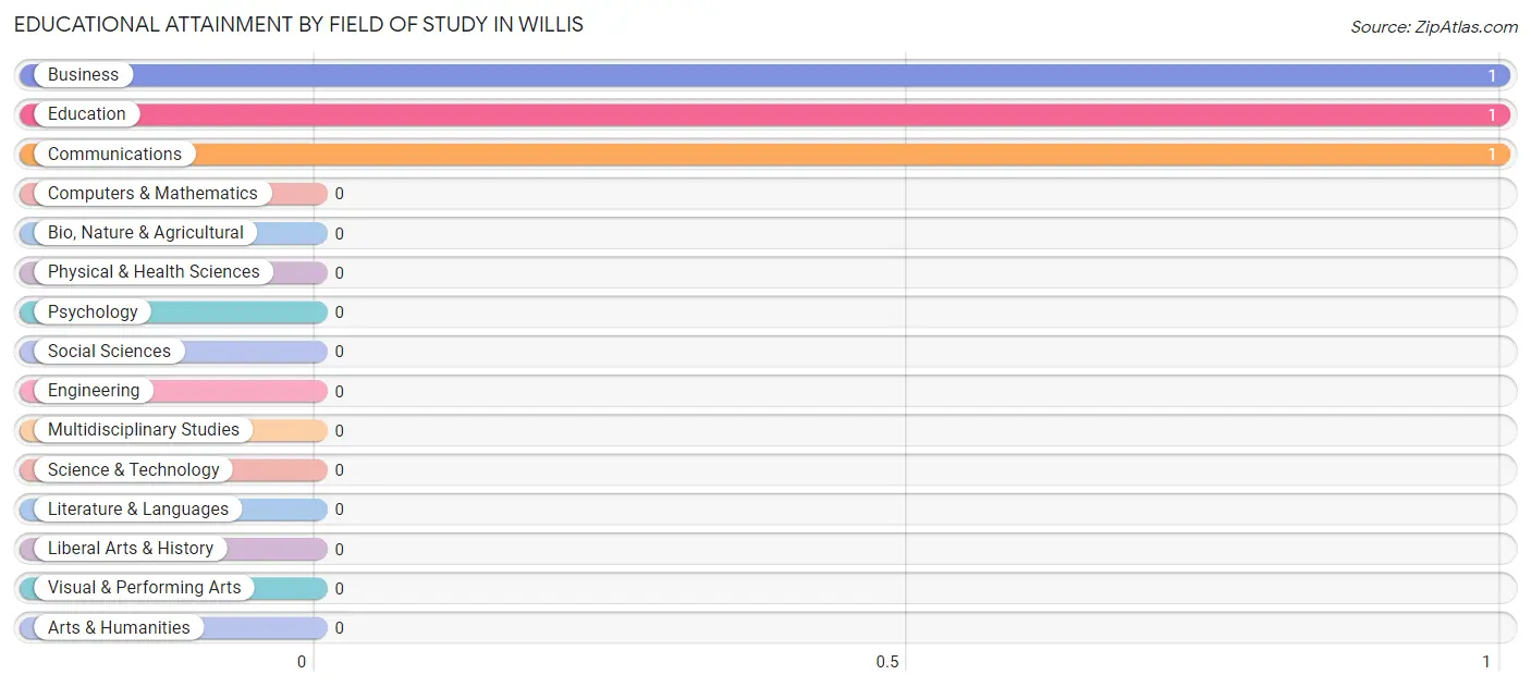 Educational Attainment by Field of Study in Willis