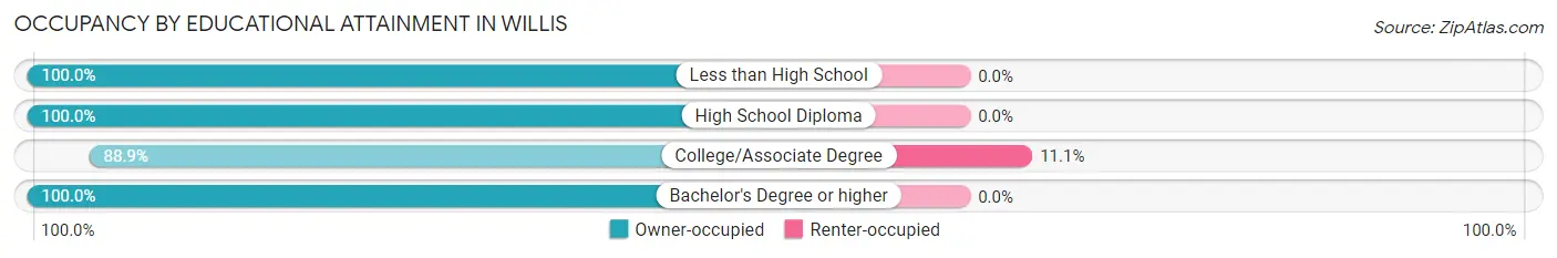 Occupancy by Educational Attainment in Willis