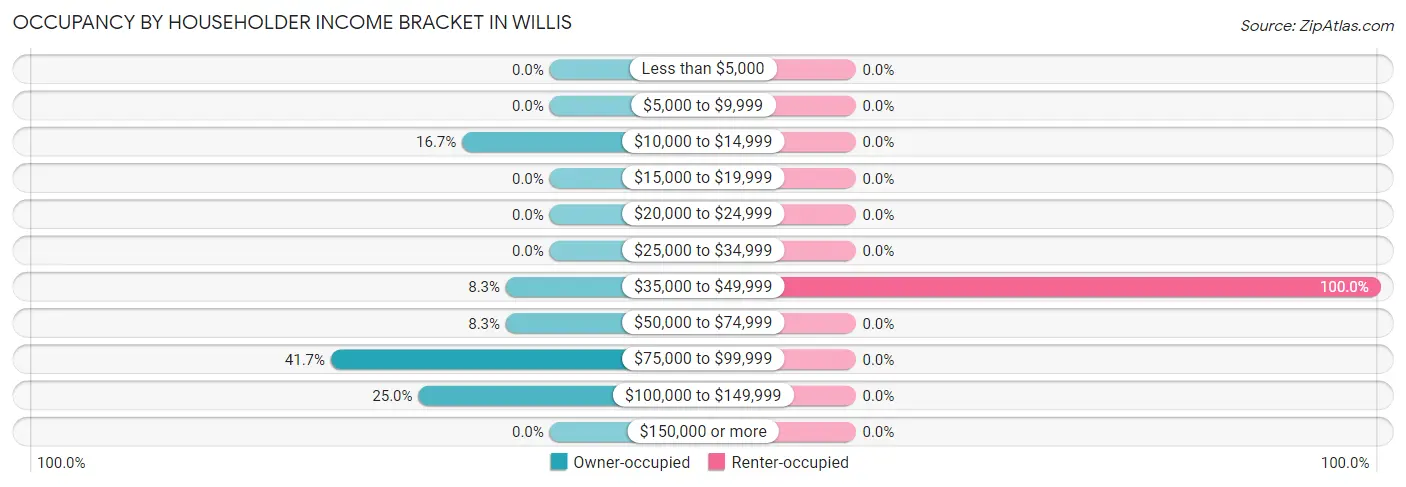 Occupancy by Householder Income Bracket in Willis