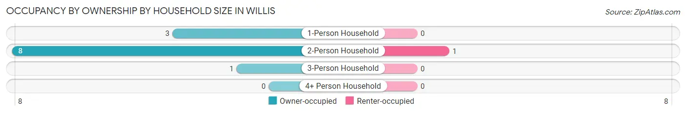 Occupancy by Ownership by Household Size in Willis