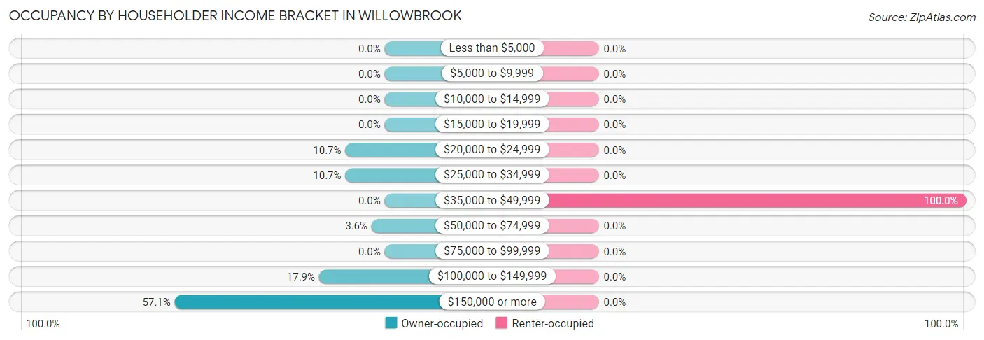 Occupancy by Householder Income Bracket in Willowbrook