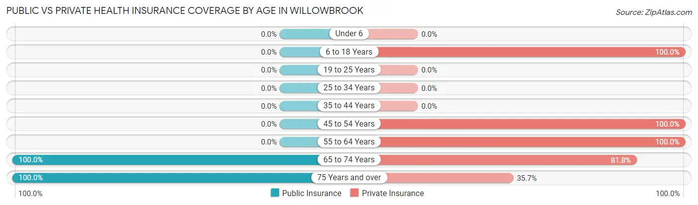 Public vs Private Health Insurance Coverage by Age in Willowbrook