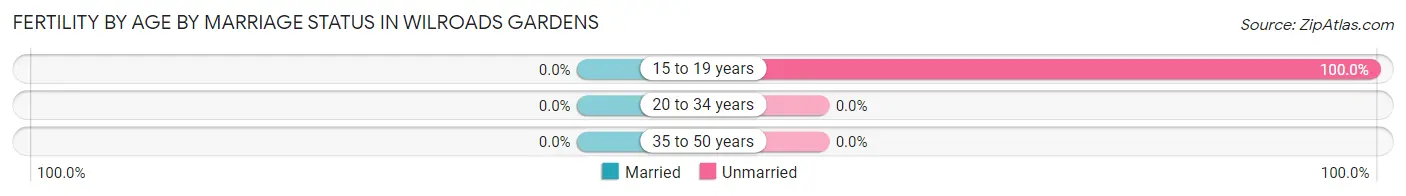 Female Fertility by Age by Marriage Status in Wilroads Gardens