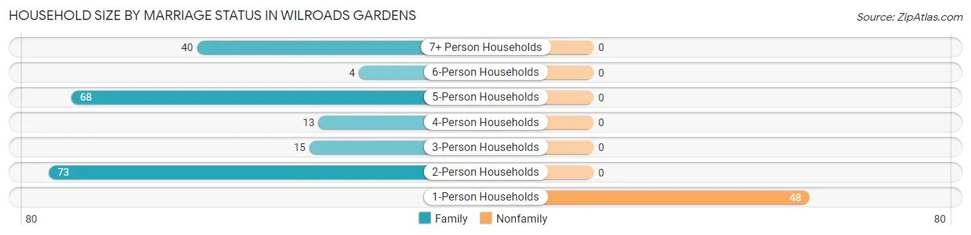 Household Size by Marriage Status in Wilroads Gardens