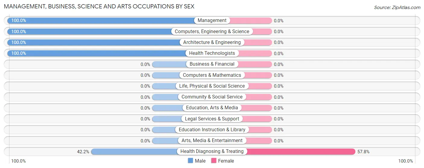 Management, Business, Science and Arts Occupations by Sex in Wilroads Gardens