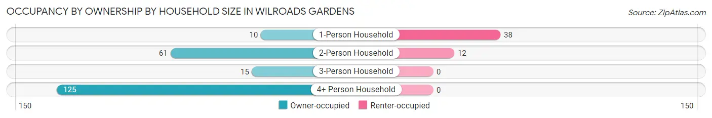 Occupancy by Ownership by Household Size in Wilroads Gardens