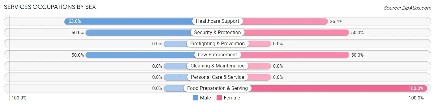 Services Occupations by Sex in Wilroads Gardens