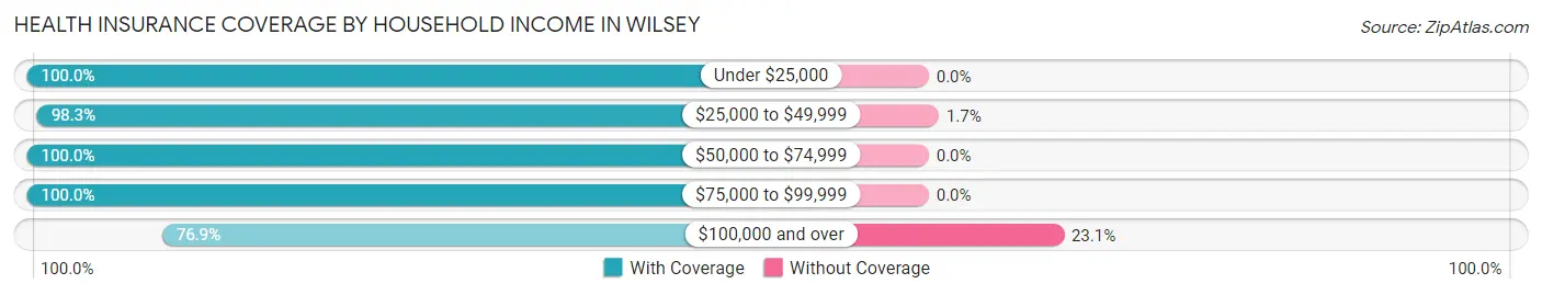Health Insurance Coverage by Household Income in Wilsey